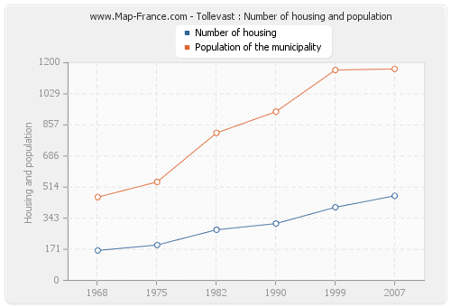 Tollevast : Number of housing and population