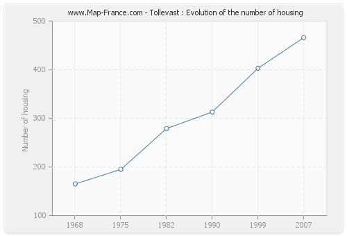 Tollevast : Evolution of the number of housing