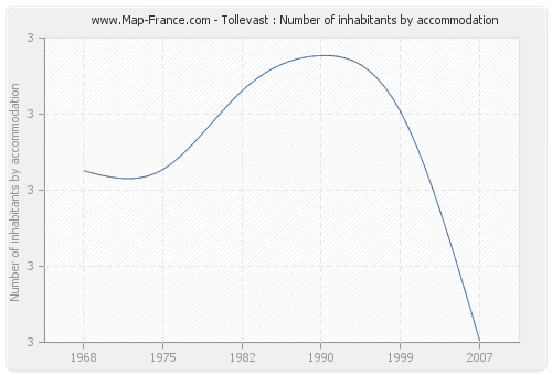 Tollevast : Number of inhabitants by accommodation