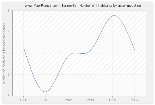 Tonneville : Number of inhabitants by accommodation