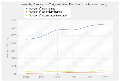 Torigni-sur-Vire : Evolution of the types of housing