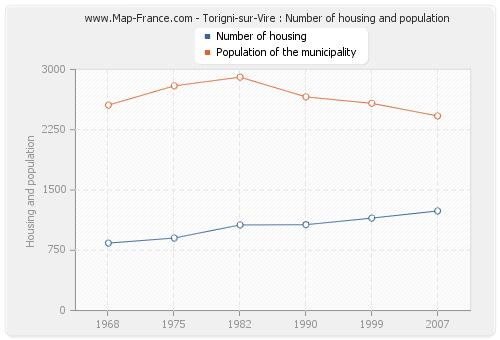 Torigni-sur-Vire : Number of housing and population