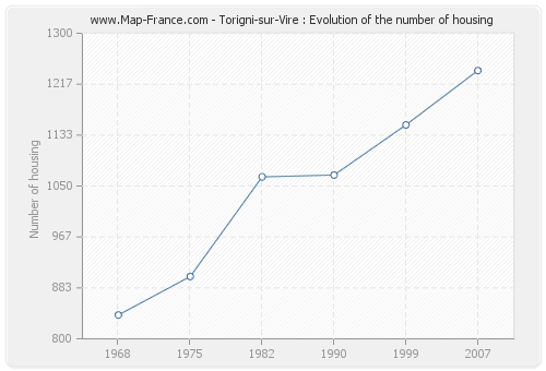 Torigni-sur-Vire : Evolution of the number of housing