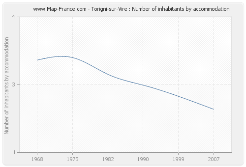 Torigni-sur-Vire : Number of inhabitants by accommodation