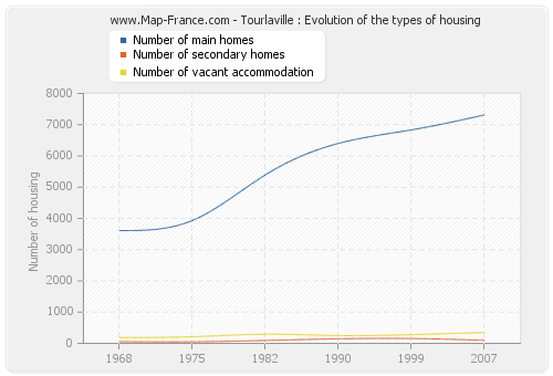 Tourlaville : Evolution of the types of housing