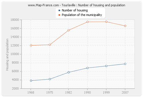 Tourlaville : Number of housing and population