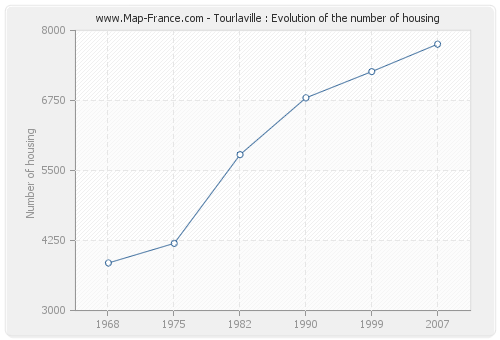 Tourlaville : Evolution of the number of housing