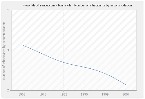 Tourlaville : Number of inhabitants by accommodation