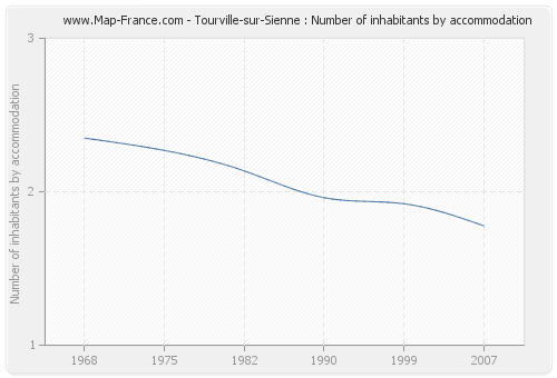 Tourville-sur-Sienne : Number of inhabitants by accommodation