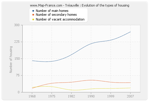 Tréauville : Evolution of the types of housing