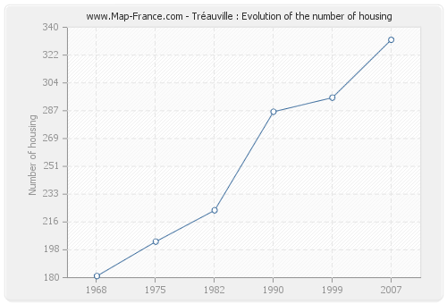 Tréauville : Evolution of the number of housing