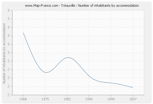 Tréauville : Number of inhabitants by accommodation