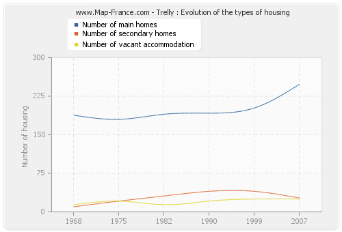 Trelly : Evolution of the types of housing