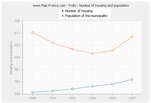 Trelly : Number of housing and population