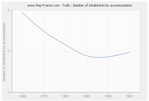 Trelly : Number of inhabitants by accommodation