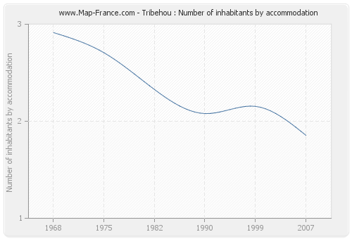 Tribehou : Number of inhabitants by accommodation