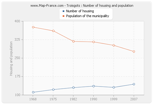 Troisgots : Number of housing and population