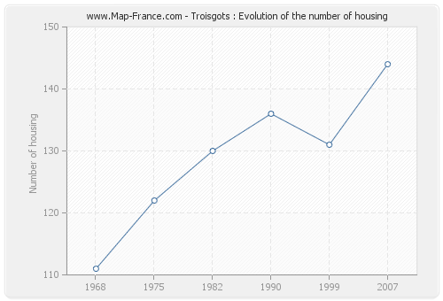 Troisgots : Evolution of the number of housing