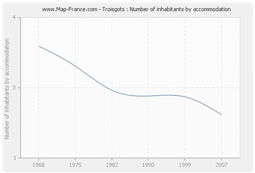Troisgots : Number of inhabitants by accommodation