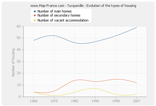 Turqueville : Evolution of the types of housing