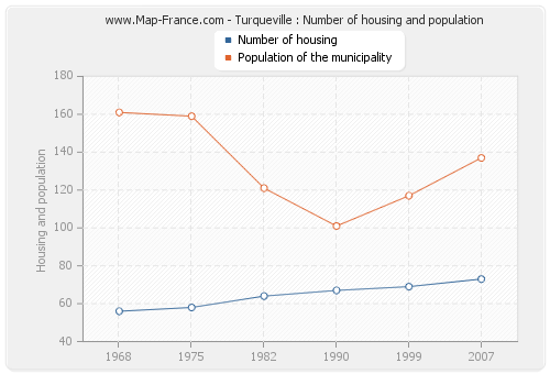 Turqueville : Number of housing and population