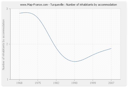 Turqueville : Number of inhabitants by accommodation