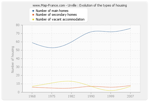 Urville : Evolution of the types of housing