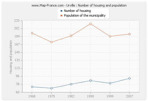 Urville : Number of housing and population