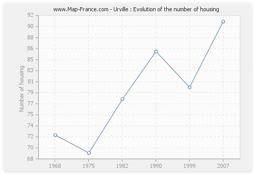 Urville : Evolution of the number of housing