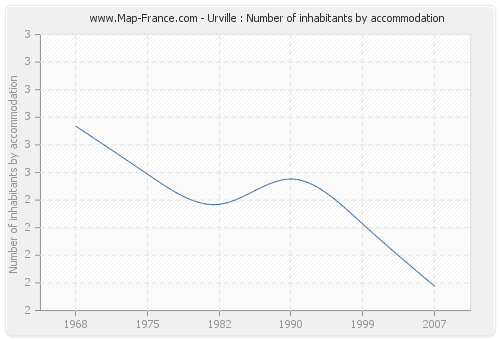 Urville : Number of inhabitants by accommodation