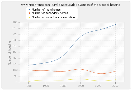 Urville-Nacqueville : Evolution of the types of housing