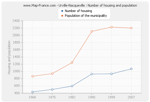 Urville-Nacqueville : Number of housing and population