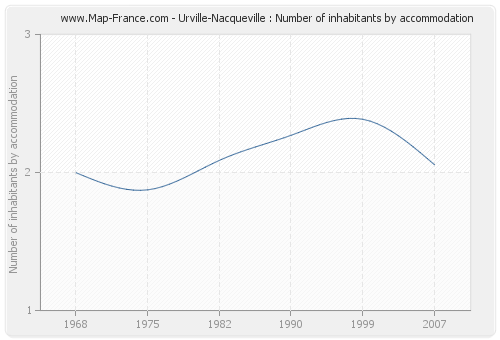 Urville-Nacqueville : Number of inhabitants by accommodation