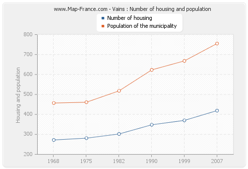Vains : Number of housing and population