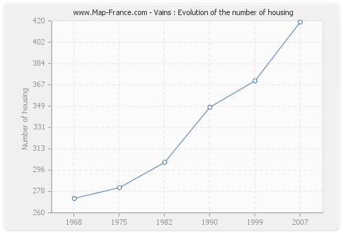 Vains : Evolution of the number of housing