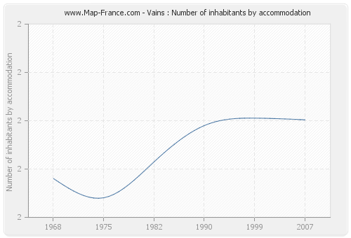 Vains : Number of inhabitants by accommodation