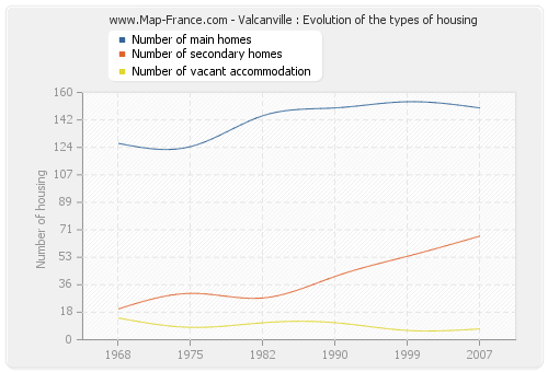 Valcanville : Evolution of the types of housing