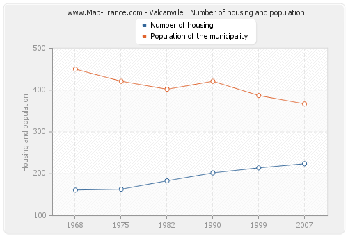 Valcanville : Number of housing and population