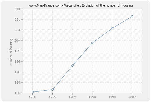 Valcanville : Evolution of the number of housing