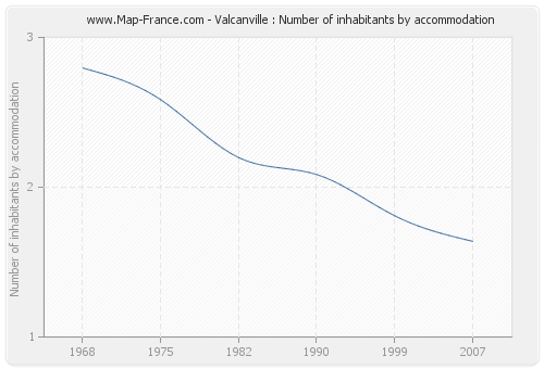 Valcanville : Number of inhabitants by accommodation
