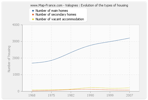 Valognes : Evolution of the types of housing
