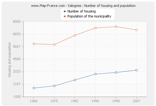 Valognes : Number of housing and population