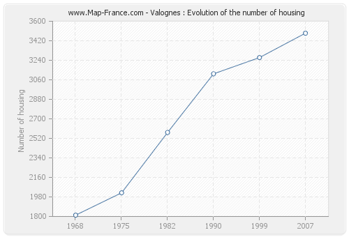 Valognes : Evolution of the number of housing