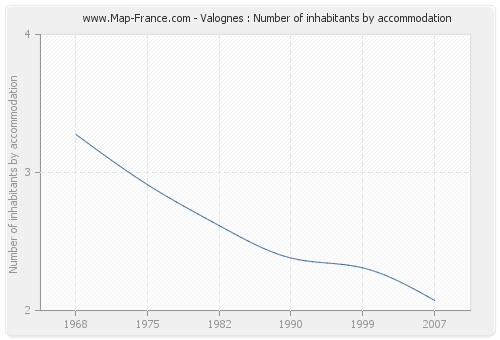 Valognes : Number of inhabitants by accommodation