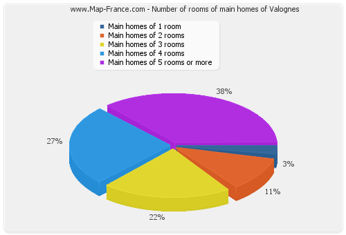 Number of rooms of main homes of Valognes