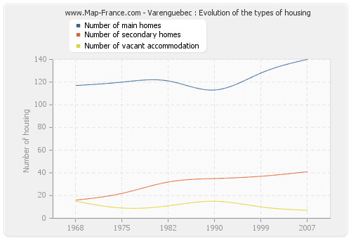 Varenguebec : Evolution of the types of housing