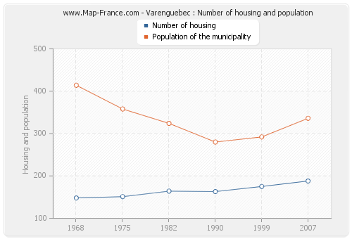 Varenguebec : Number of housing and population
