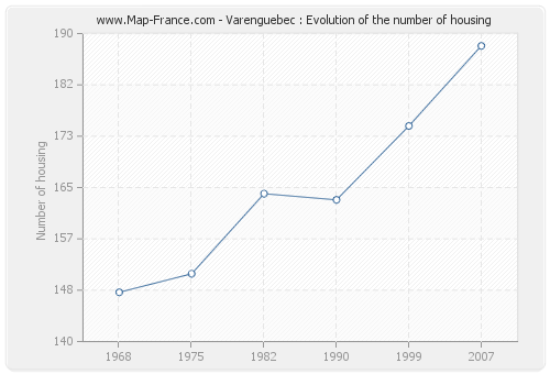 Varenguebec : Evolution of the number of housing