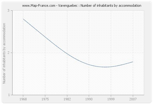 Varenguebec : Number of inhabitants by accommodation