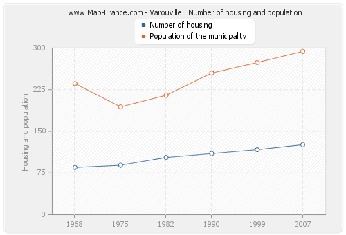 Varouville : Number of housing and population